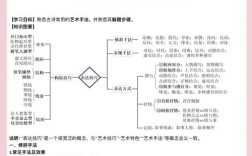 高考诗歌鉴赏表达技巧