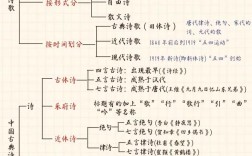 中国古代诗歌如何分？