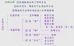 古代诗歌鉴赏如何巧答？