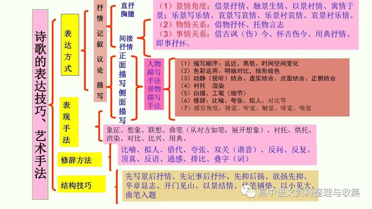 诗歌表现手法究竟有几种？-图2