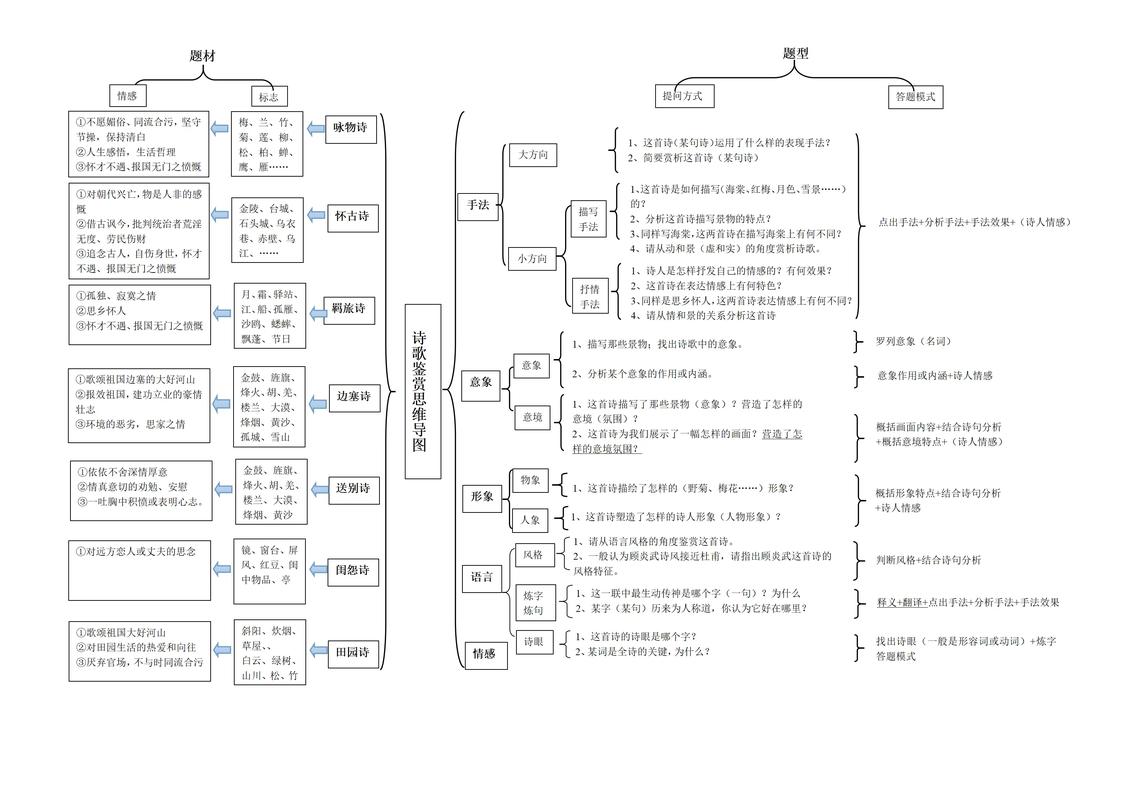 诗歌基础知识,诗歌基础知识点归纳总结-图1 诗歌基础知识,诗歌基础知识点归纳总结-图1