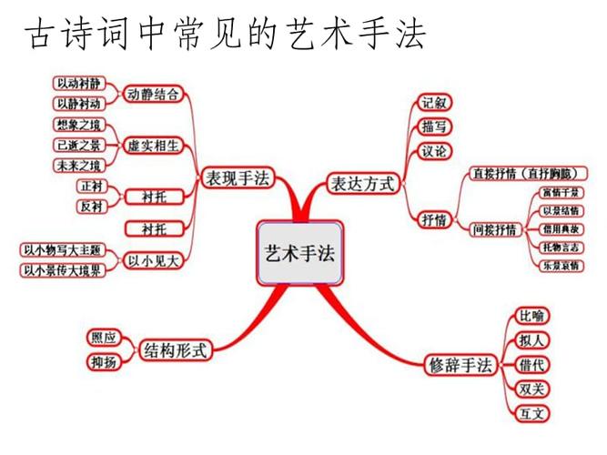 诗歌常见手法有哪些?-图1 诗歌常见手法有哪些?-图1