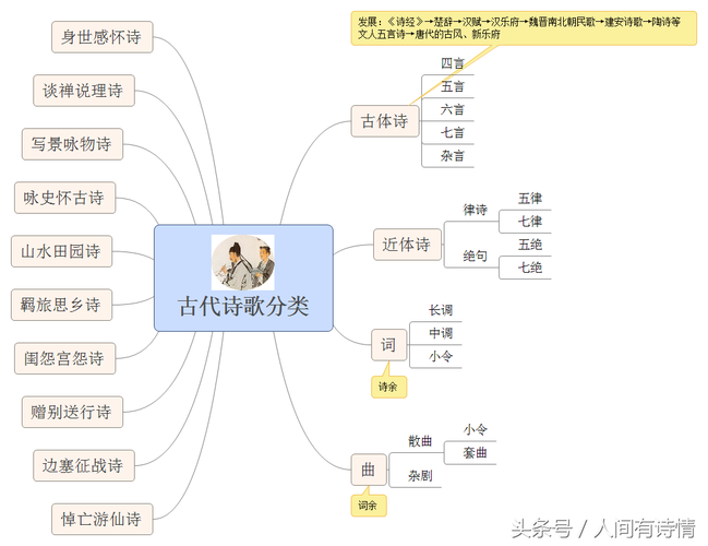 中国古代诗歌如何分？-图2